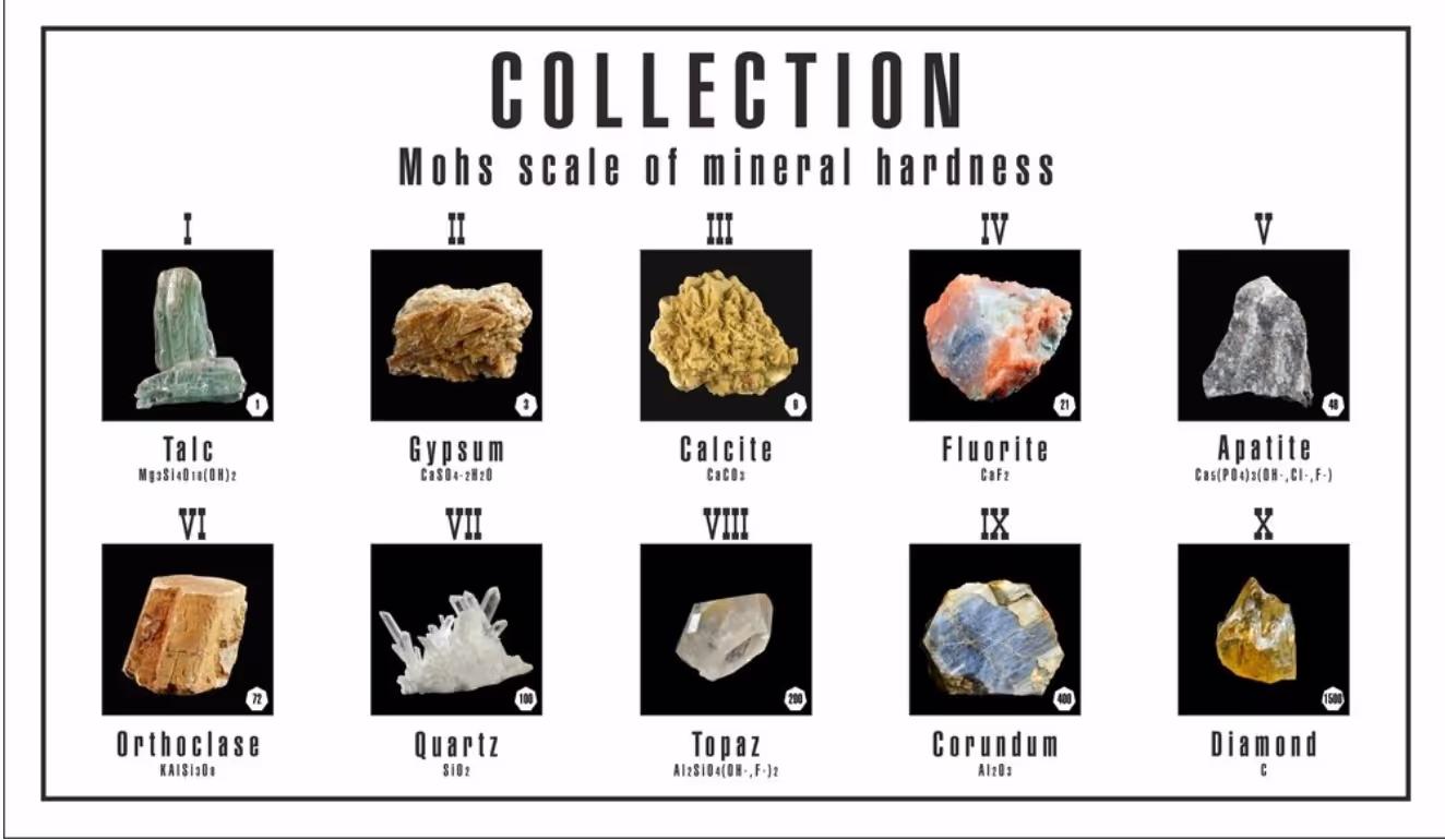 Various minerals on the Mohs scale, from softest to hardest.