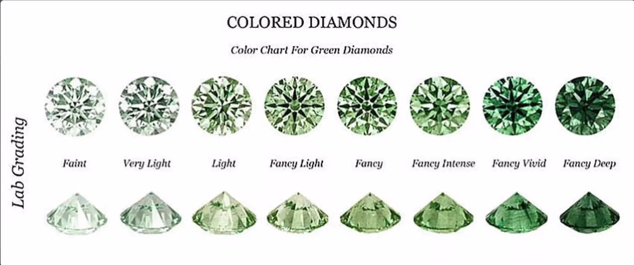 Chart of lab-grown green diamond color grades from Faint to Fancy Deep