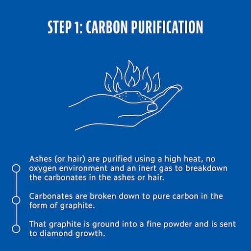Illustration of step 1 of the memorial diamond process: a hand holding ashes with flames above, representing the carbon purification stage.