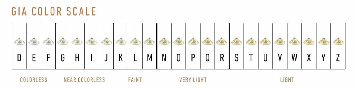 GIA diamond color scale from D to Z, running from colorless through near colorless, faint, very light and light.