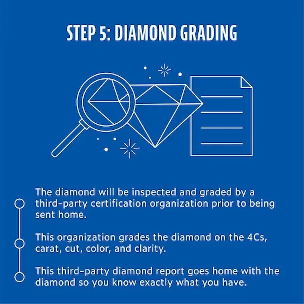 Illustration of the grading stage: a magnifying glass inspecting a diamond beside a certification report covering carat, cut, color and clarity.