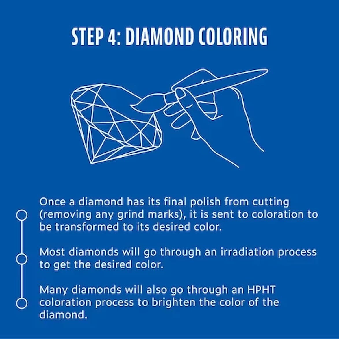 Illustration of the coloring stage: a hand applying color to a diamond with a brush, representing irradiation or HPHT treatment.
