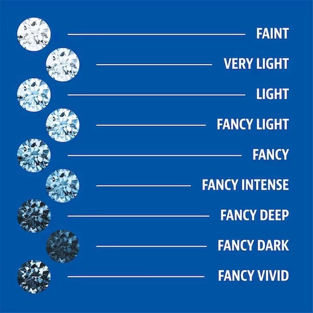 Colour intensity scale for coloured diamonds, from faint through fancy light, fancy, fancy intense, fancy deep, fancy dark and fancy vivid.