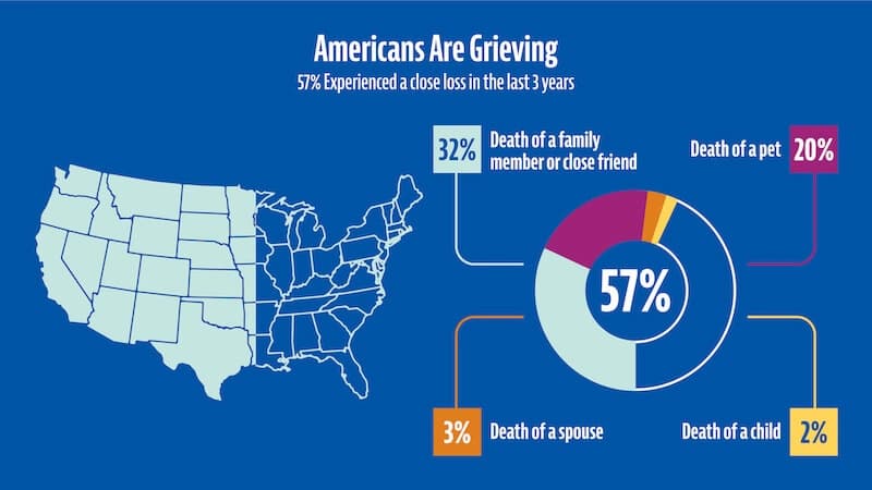 Americans are grieving, 57% experienced a close loss in the last 3 years.
