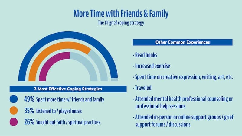 The most effective coping strategies for grieving.