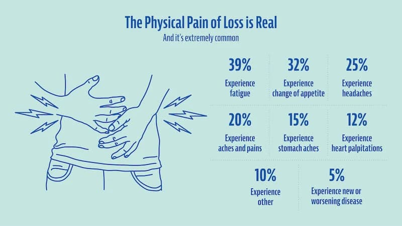 Stats of physical pains that some people experience after loss.
