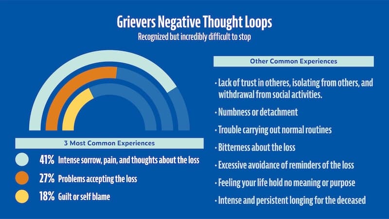 Negative thought loops grievers can experience.