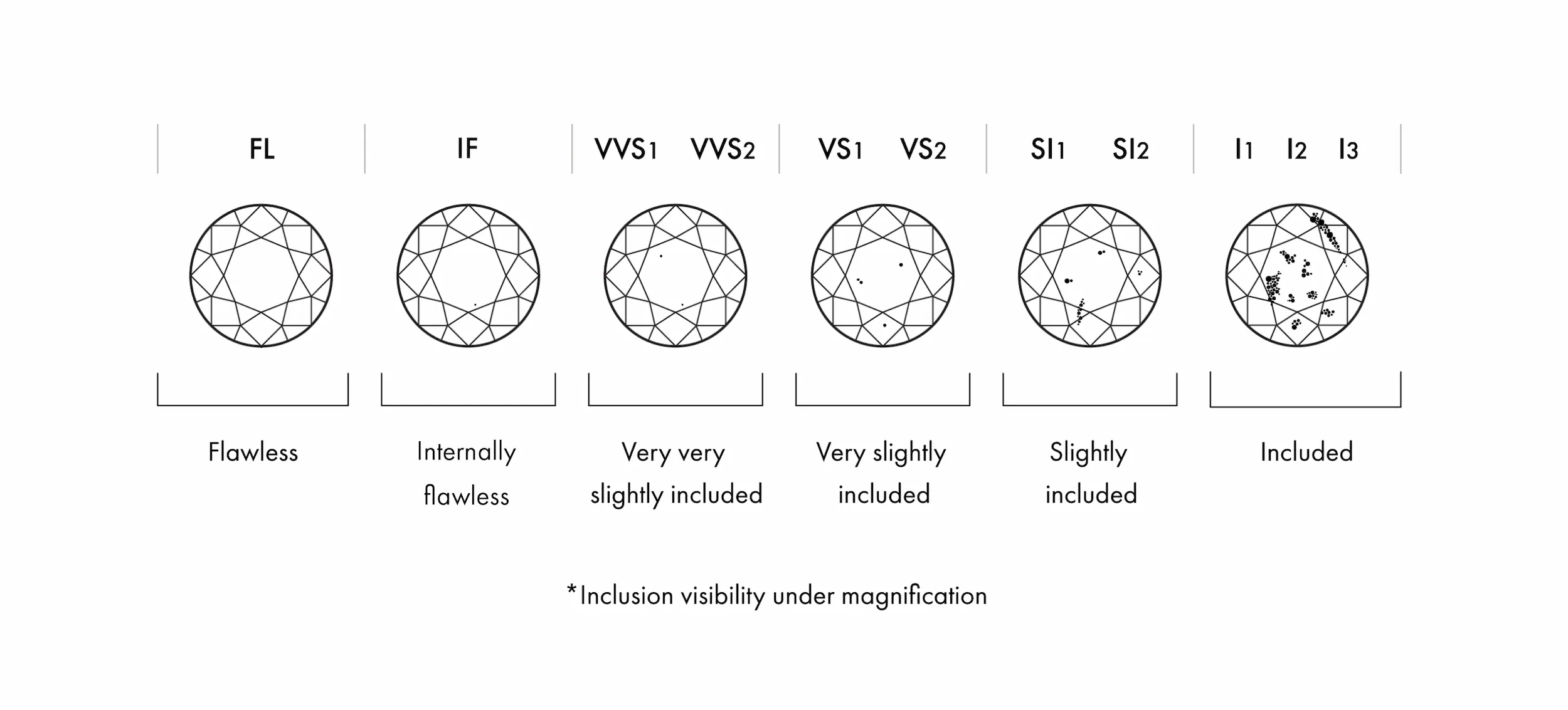 GIA diamond clarity chart.